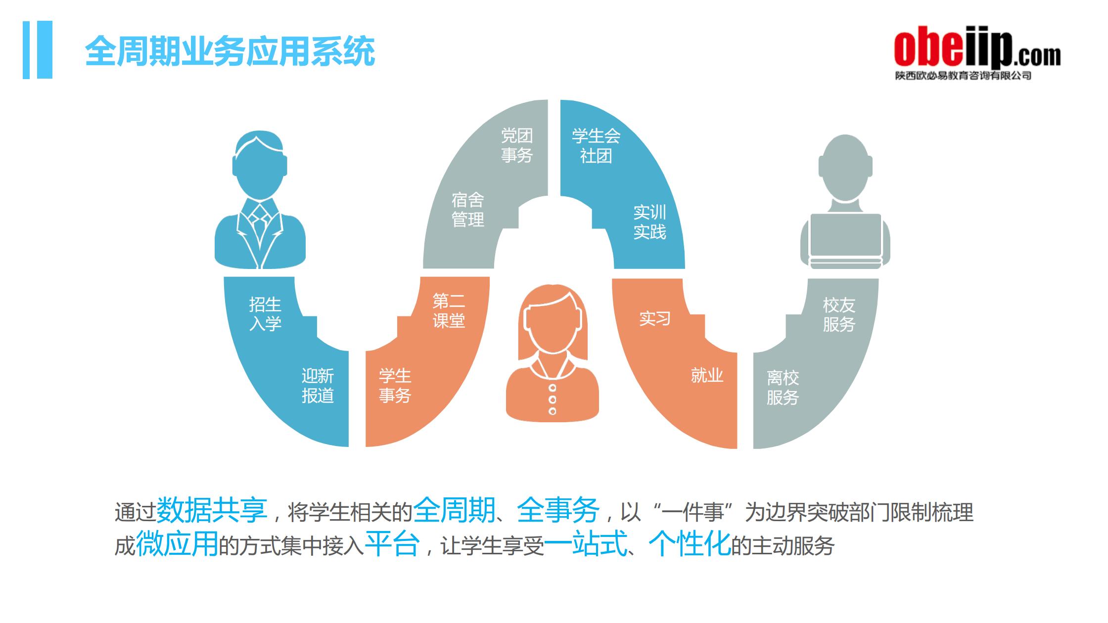 第四代学生工作管理系统全周期业务应用 第四代学生工作管理系统全周期业务应用